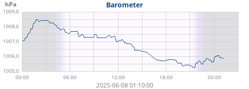 daybarometer