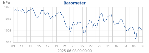 monthbarometer