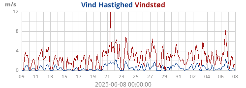 monthwind
