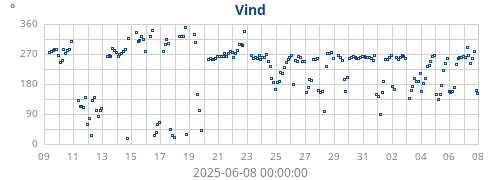monthwinddir