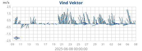monthwindvec