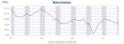 weekbarometer