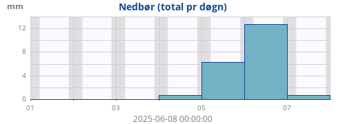 weekrain