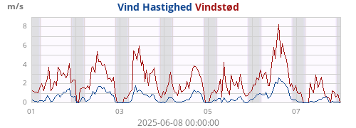 weekwind