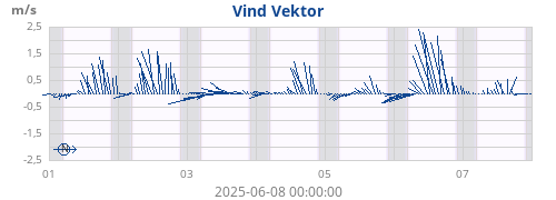 weekwindvec