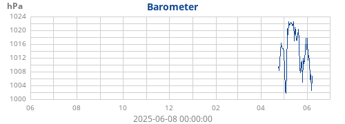yearbarometer