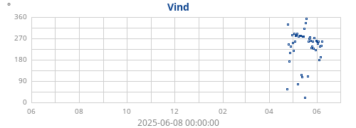 yearwinddir